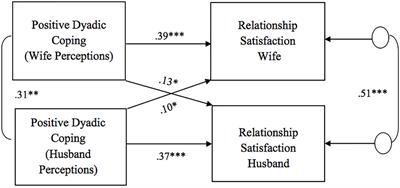 “What Makes Us Strong?”: Dyadic Coping in Italian Prospective Adoptive Couples